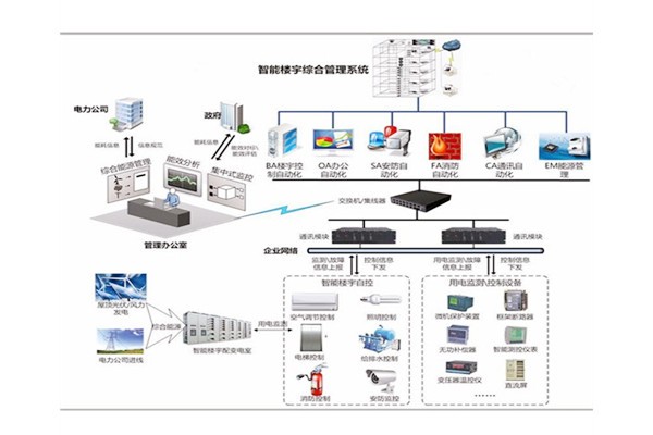 樓宇自控是建築技術與計算機信息技術相結合的產物！(圖1)