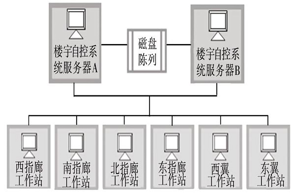 樓宇自控係統的五個組成部分是什麽？(圖3)