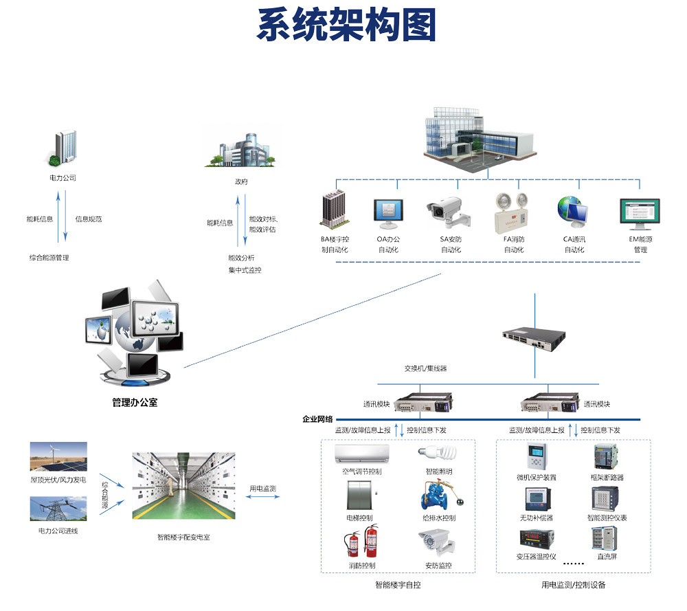 樓宇自控係統有哪些功能？