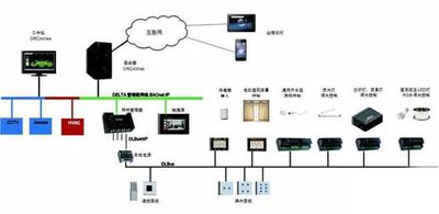 樓宇自控，智能化建築管理