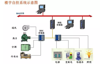 樓宇智能化，智能樓宇