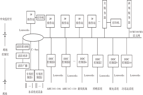 樓宇控製係統如何進行產品選型？