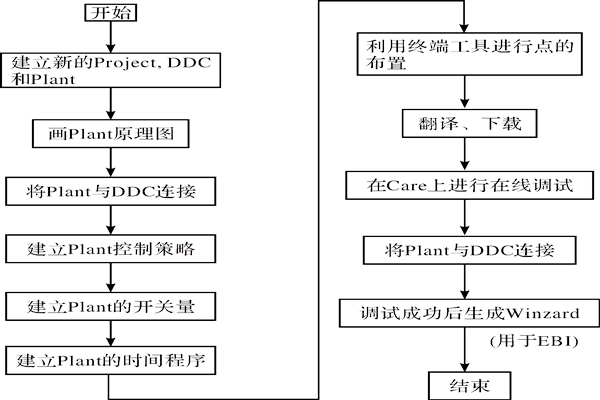 CARE軟件在樓宇智能化係統中的應用！