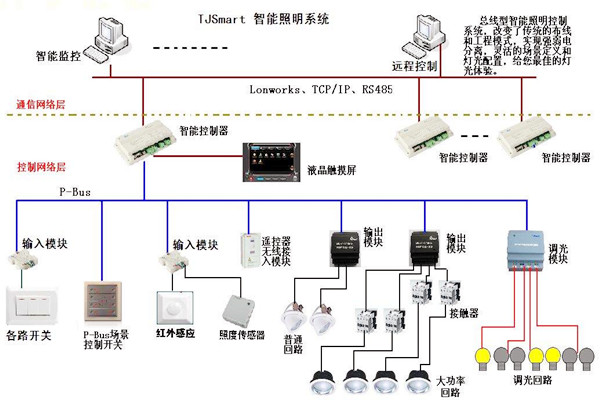 樓宇控製的四大基本照明控製方法！