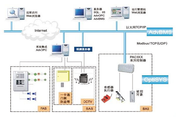 如何做好樓宇自動化係統的服務器管理工作？