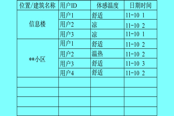 樓宇自控係統利用體感溫度實現智能化？