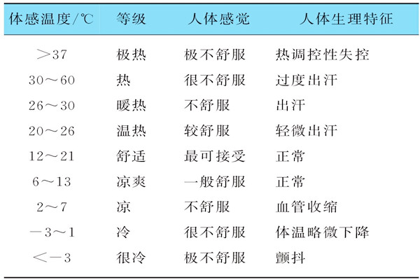 基於體感溫度的樓宇自控需要具備哪些特征？