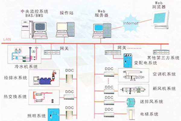 樓宇自控係統的常用的協議有哪些？