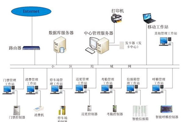 樓宇自動化係統應當具備哪些基本功能？