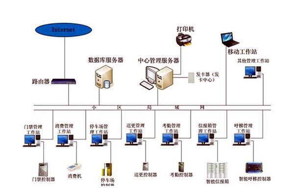智能樓宇自控係統的管理工作該如何加強？