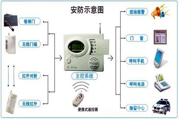 奧利給！樓宇控製需要安保係統！