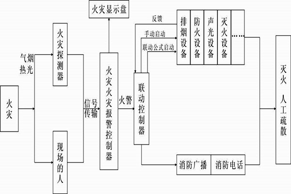 自動報警功能在樓宇自控係統中的展現！