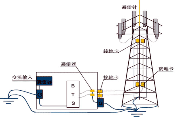 樓宇控製係統與防雷檢測的契合！