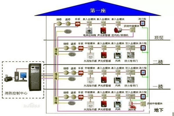 消防監控係統在樓宇自控係統中的具體體現！