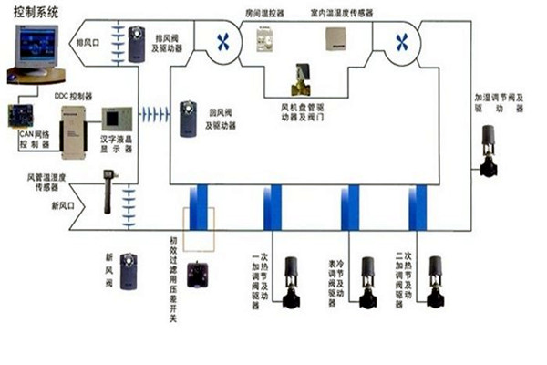 在樓宇自控領域，空調係統發揮什麽作用？