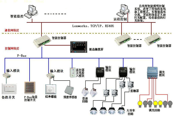 智能照明係統在樓宇自動化領域的應用！