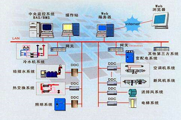 樓宇智能化係統的設計依據有哪些？