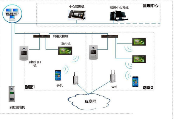 樓宇自控中可視對講係統四大基本構件！