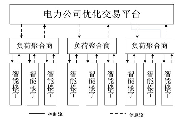 如何對樓宇自控係統的中央空調進行調度框架？