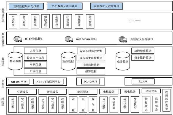 樓宇自控係統的研發應該遵循什麽樣的理念？