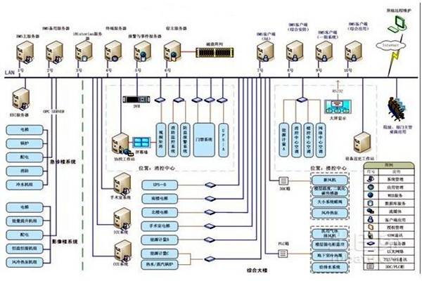 智能樓宇自控係統的整體架構該如何搭建？