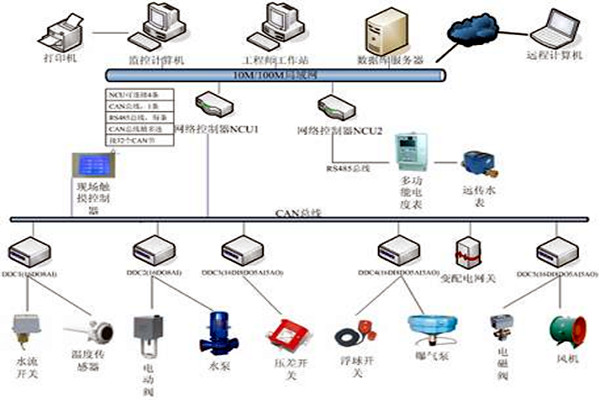 樓宇自控具有哪些節能效果？