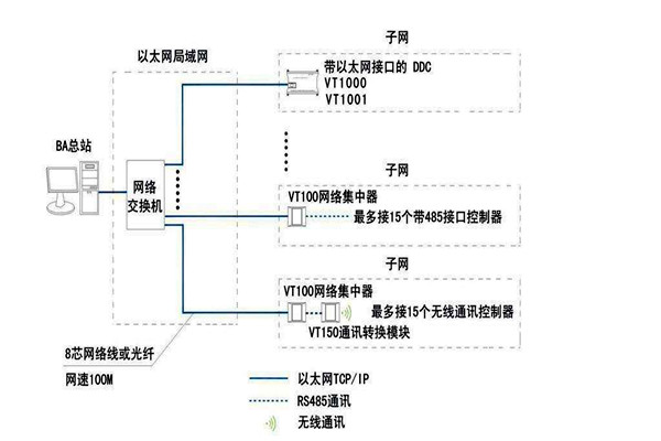 智能樓宇自控係統麵向協議的糾紛！