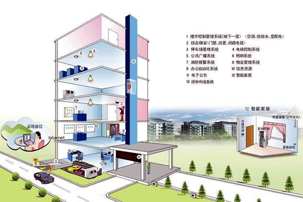 什麽樣的樓宇自控才是健全的？