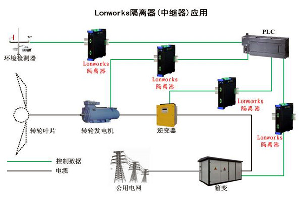 要想智能樓宇自控係統性能強，LonWorks技術很關鍵！