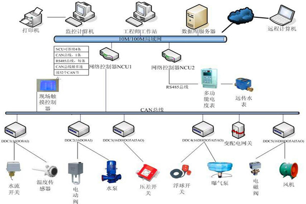 樓宇自控係統機電一體化的實現！