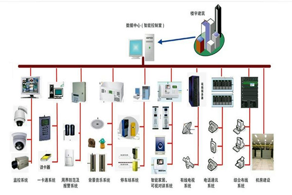 樓宇自控係統的部署應該如何規劃布線？(圖1)