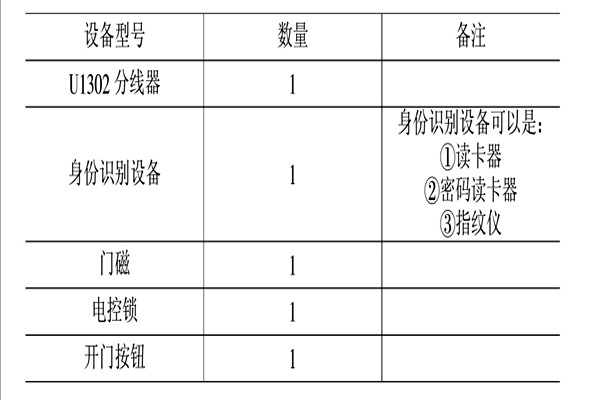 智能樓宇控製係統的消防、安防控製！