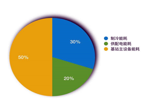 樓宇智能化係統如何進行能耗統計？