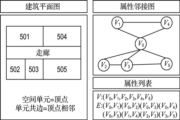 如何構建樓宇自控屬性鄰接圖？