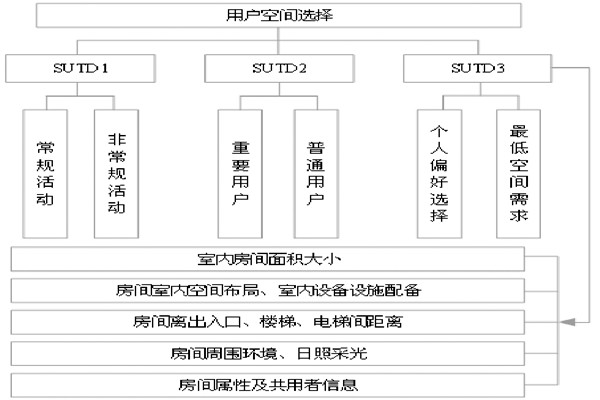 通過BIM和SUA實現樓宇自控的空間管理！