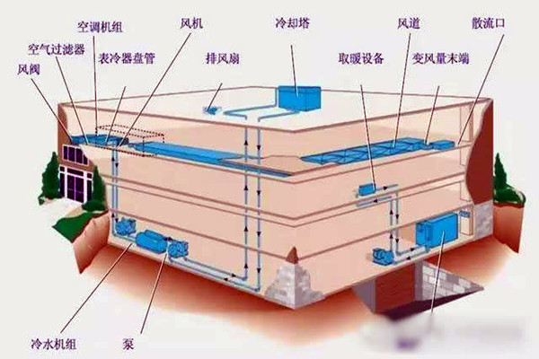樓宇自控進行係統集成是為了什麽？