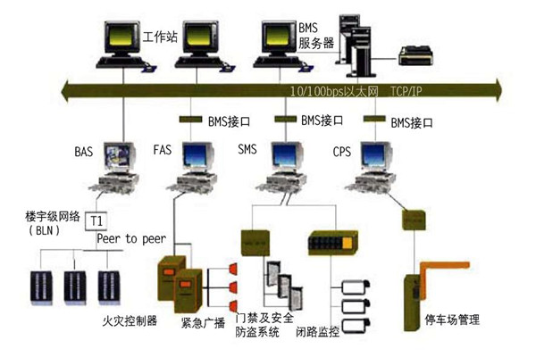 樓宇自控的集成性質體現在哪些方麵？