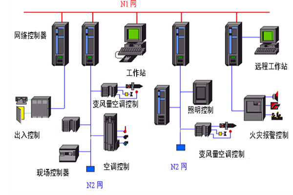 開發好樓宇自動化係統需要哪些底蘊？