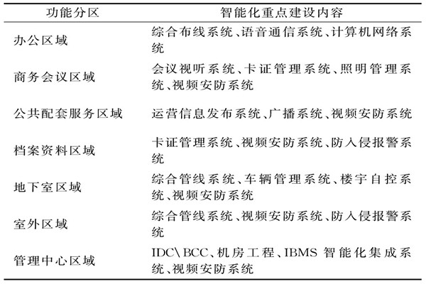 樓宇智能化係統需要涉及哪些功能區域？