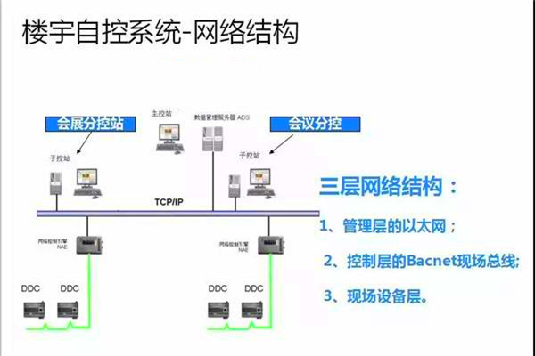 崔亞光細談樓宇自控係統的整體建設思路！