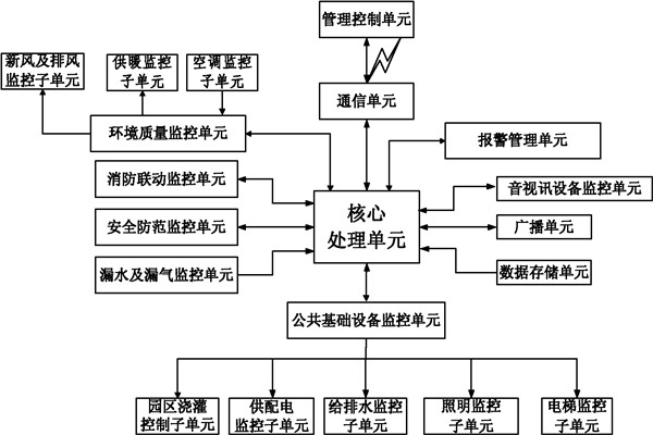 樓宇自控係統信息管理的保障！