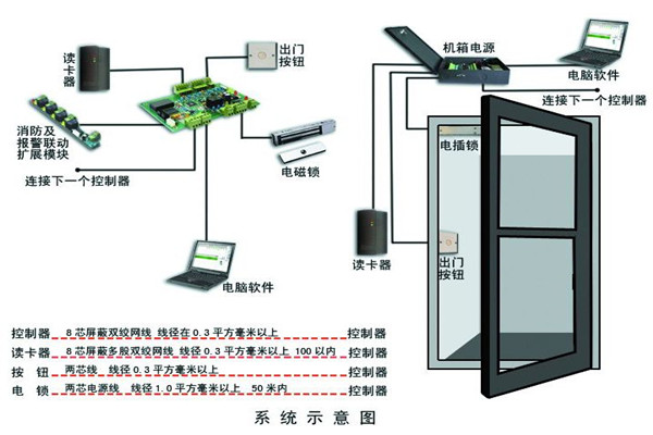 樓宇智能化係統確保安全性！