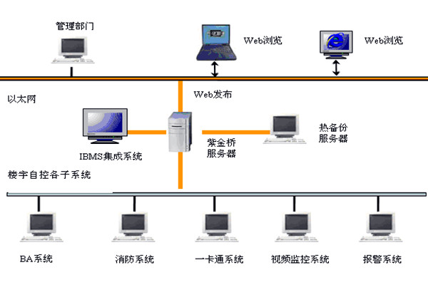  樓宇自控如何實現係統集成？