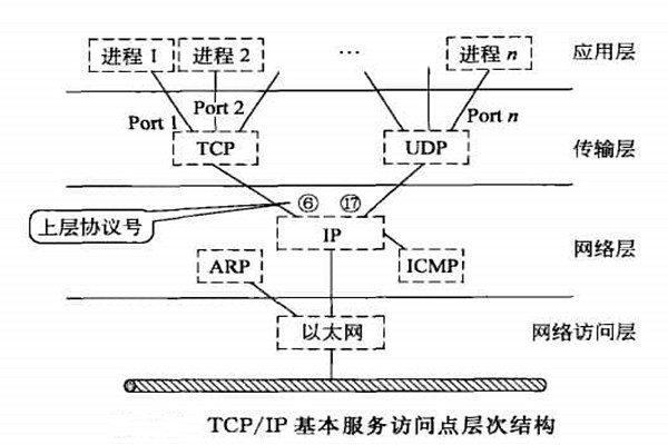 智能樓宇自控係統TCP/IP網絡互連通信協議的構建！