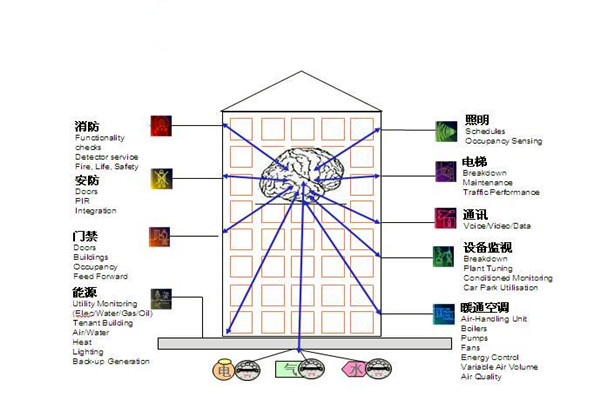 樓宇自控通訊及控製係統的科學性！