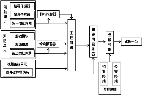 樓宇智能化係統監控部分的架構！