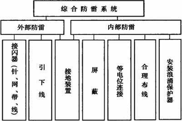 樓宇控製係統如何實現樓宇綜合防雷？