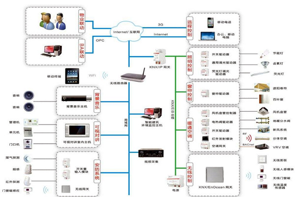 智能樓宇控製係統如何進行應急指揮？