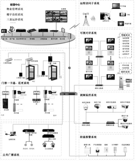 樓宇自控智能安防係統的重要組成！