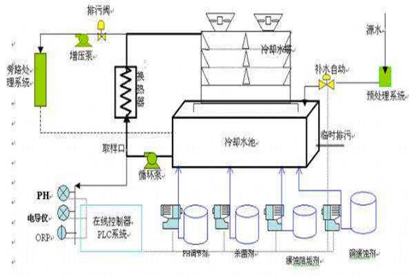 與樓宇自控係統有關聯的給排水工程！